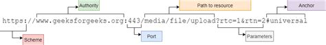 Describe the various components of URL - GeeksforGeeks