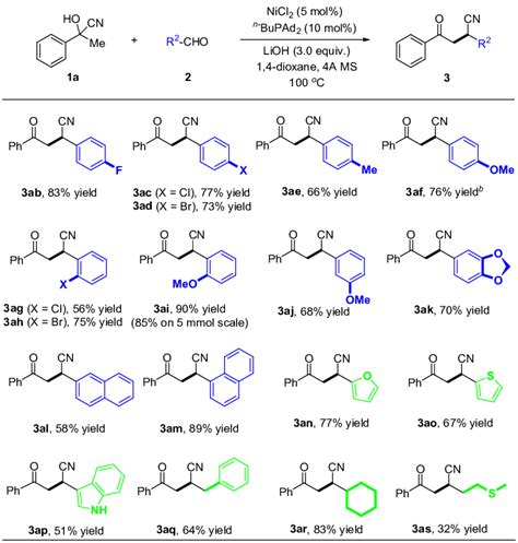 Scheme 4 Examples of aldehyde cyanohydrin with ketone. a | Download Scientific Diagram