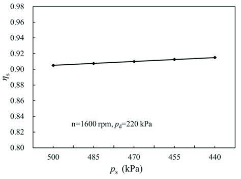 η s variations with suction pressure. | Download Scientific Diagram