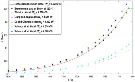 Best fitting of the theoretical thermionic emission current density of ...