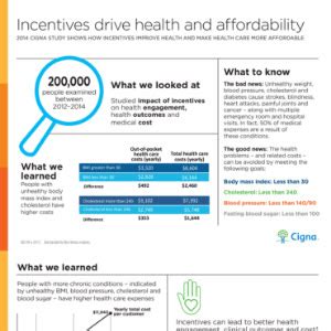 Incentives Help Employees Improve Health, Save Money (Infographic) - HR ...