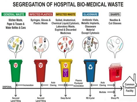 Bio medical waste management