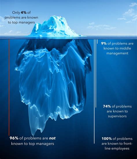 The Iceberg of Ignorance - BobbyAlbert.com