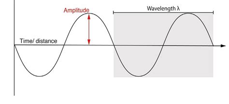 A sinusoidal sound wave, showing characteristics of wavelength (the... | Download Scientific Diagram