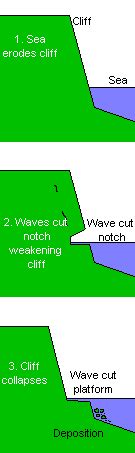 Wave-cut platform - Wikipedia