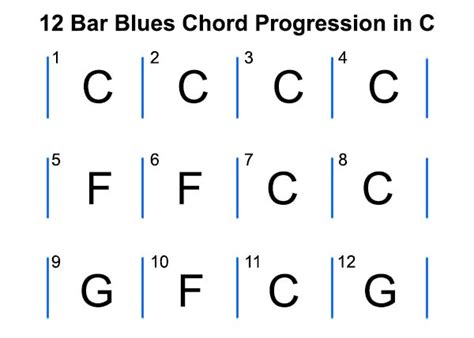 12 Bar Blues - Music Theory Academy - What is Twelve Bar Blues?