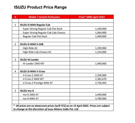 2023 Isuzu SUV Meets BS6 Phase 2 Norms - Models Updated