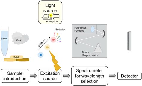 INSTRUMENTATION OF atom-absorbing spectrometer