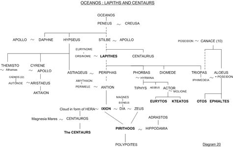 Lapiths and Centaurs - Family tree 20 - Greek mythology