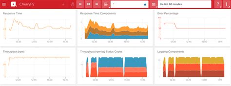 Monitoring Your CherryPy App with Librato - AppOptics Blog