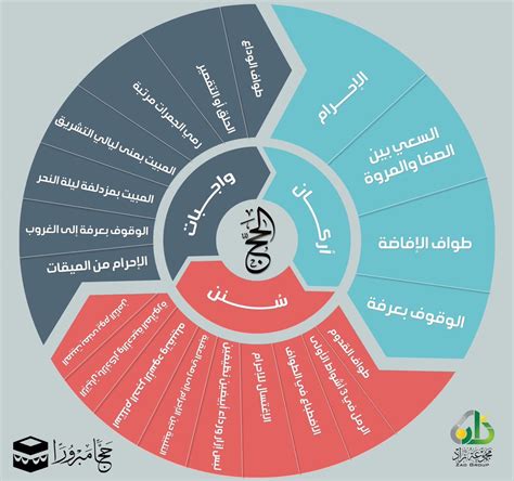 أركان وواجبات وسنن الحج.