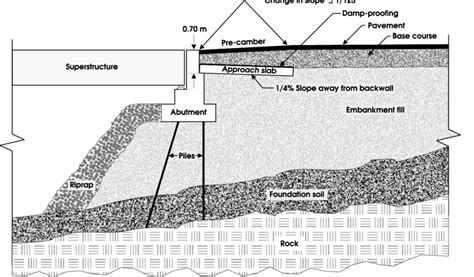 Proposed Approach Slab Details for Non-Integral Bridges | Download Scientific Diagram