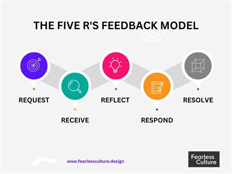 The Five R's of Feedback: A Blueprint for Personal and Team Growth