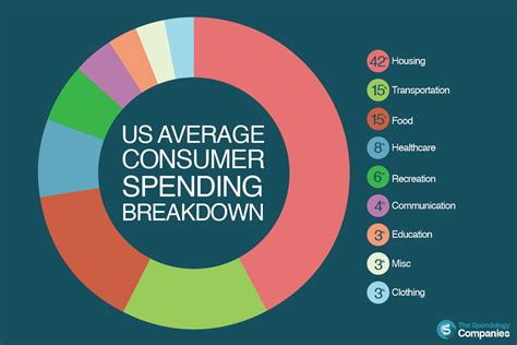 2015 US Consumer Spending Breakdown - Infographics