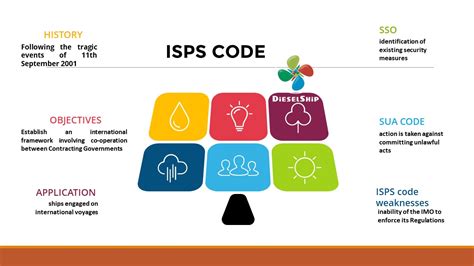 ISPS CODE - The International Ship and Port Facility Security Code