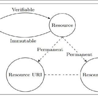 Trusty URI function over entities | Download Scientific Diagram