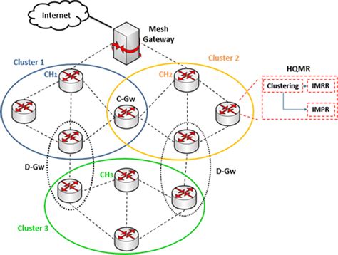 Example of wireless mesh topology | Download Scientific Diagram