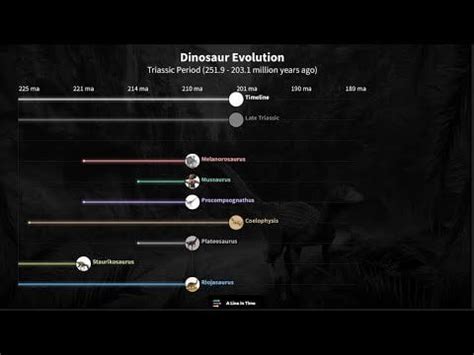 Timeline Of The Dinosaurs - The Triassic Period : Paleontology