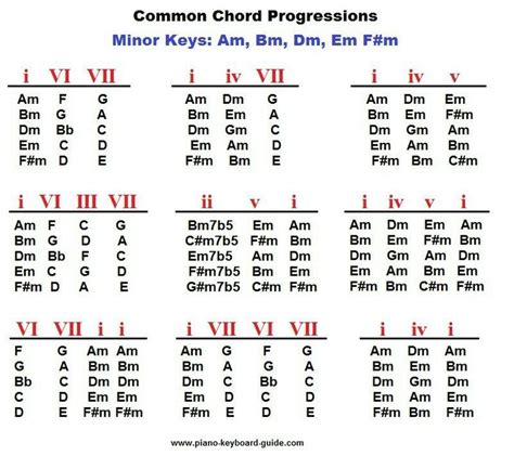 Common chord progressions || Music | Piano chords chart, Piano chords ...