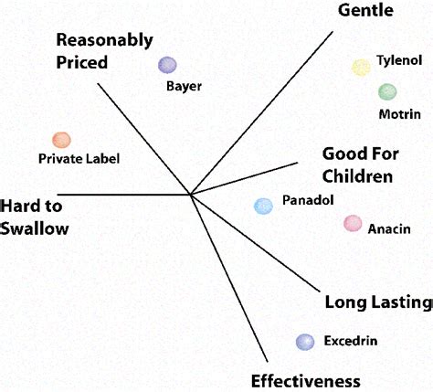 What is a perceptual map and how to build one (template) - LogRocket Blog