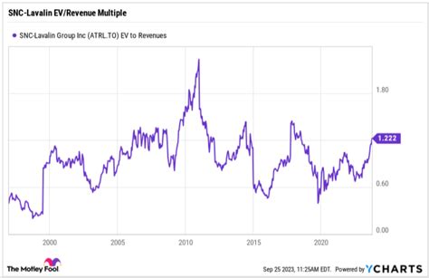 Up 93.6% This Year, Is SNC-Lavalin Stock Still a Buy?