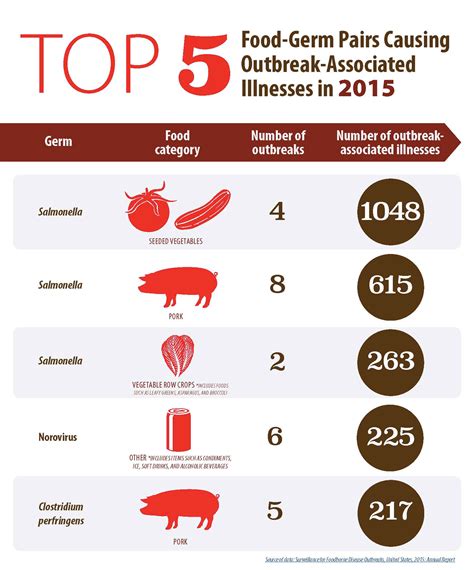 2015 Summary of Foodborne Illness Outbreaks – You Asked It!