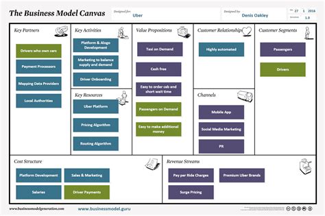 The Uber Business Model Canvas - Denis Oakley & Co