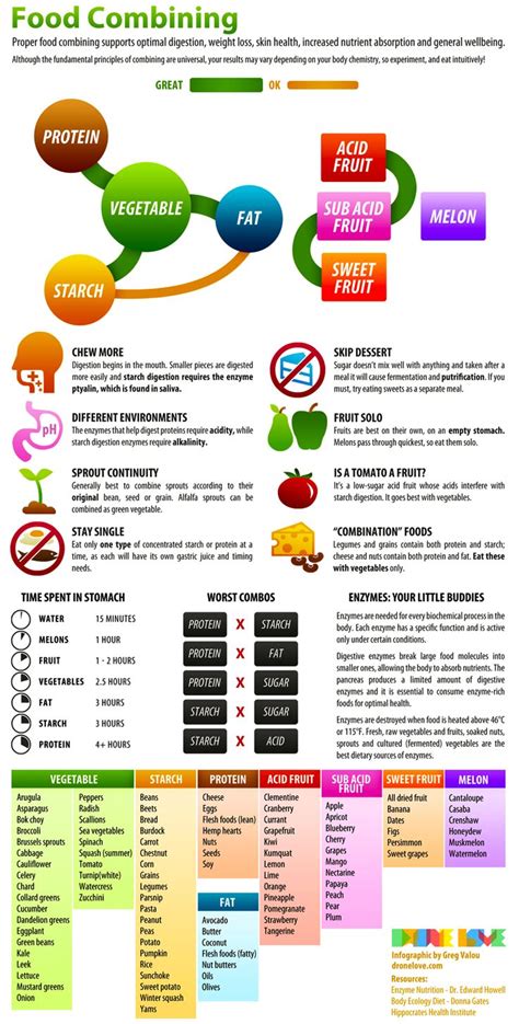 Proper Food Combining Chart