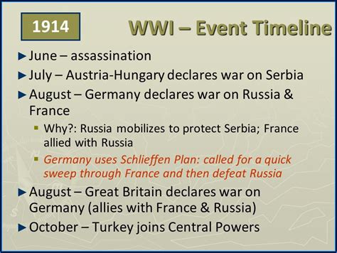 Ww1 And Ww2 Timeline