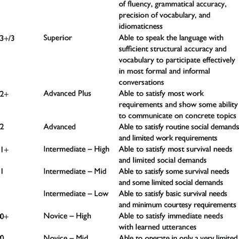 interagency language roundtable (ilr) scale, Oral Proficiency Interview... | Download Table