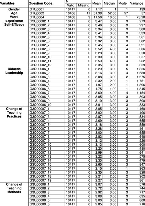 Descriptive statistics | Download Table