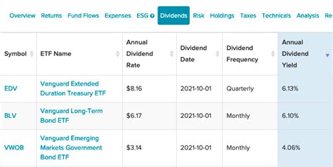 Three Vanguard ETFs With High Annual Dividend Yields | ETF Trends