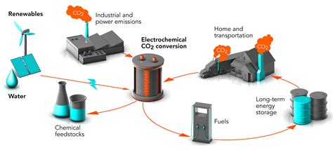 Turning CO2 Into Fuels, Plastics and Other Valuable Products