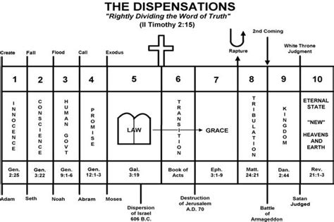 Biblical Dispensations Chart Printable