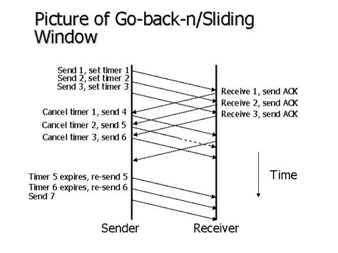 Picture of Go-back-n/Sliding Window