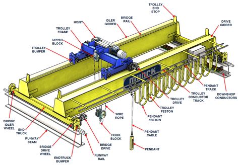 Overhead Cranes Components Guide | Munck Cranes