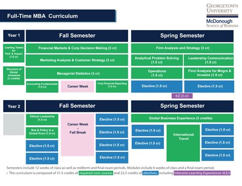 Full-time MBA Courses, Electives, & Curriculum | Georgetown University