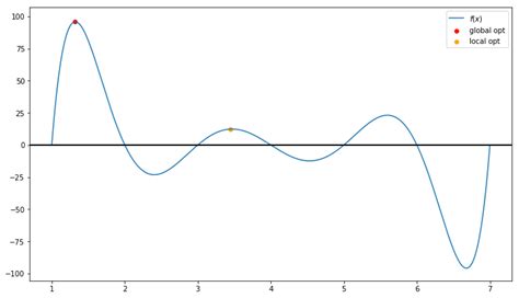 Nonlinear Programming — Business Analytics 1.0 documentation