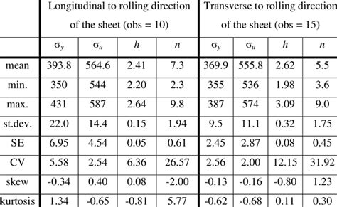 -Summary statistics for two subsets of the S355J2+N steel grade ...