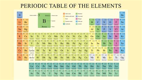 Periodic Table of Elements