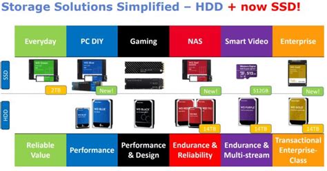 Flecha explosión colorante diferencia entre wd green y blue ssd ...