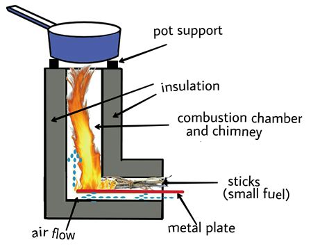 The Smokeless & Easy-To-Build Off-Grid Cooking Stove - Off The Grid News