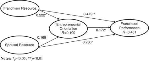 The empirical model | Download Scientific Diagram