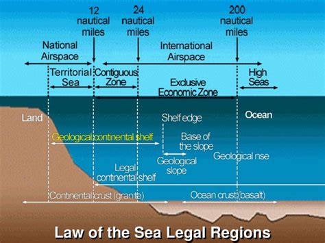 International Law of the Sea