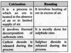 Mention the difference between calcination and roasting. How these pro