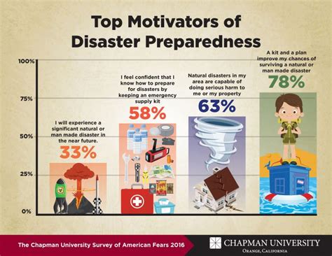 Motivating Disaster Preparedness - The Voice of Wilkinson