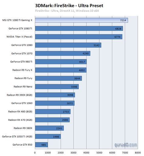 MSI GTX 1080 Ti GAMING X Review (Page 28)