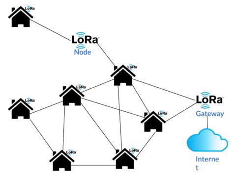 Electronics | Free Full-Text | Evaluation of a LoRa Mesh Network for Smart Metering in Rural ...