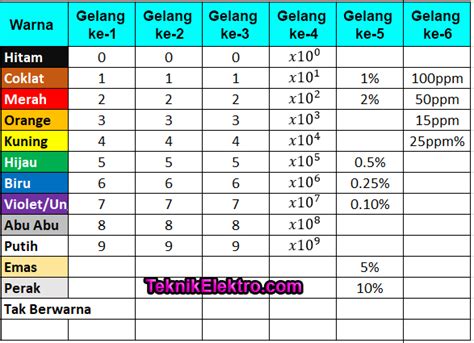 Membaca Kode Warna Resistor - Teknik Elektro