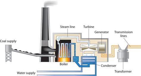 Drax Power Station (coal fired)